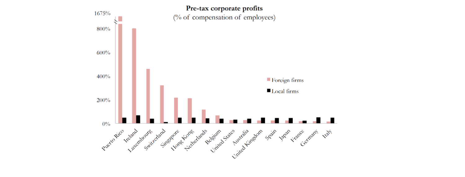 图 18.4：避税天堂国中外国子公司 vs 当地公司盈利（Torslov et al. 2018）