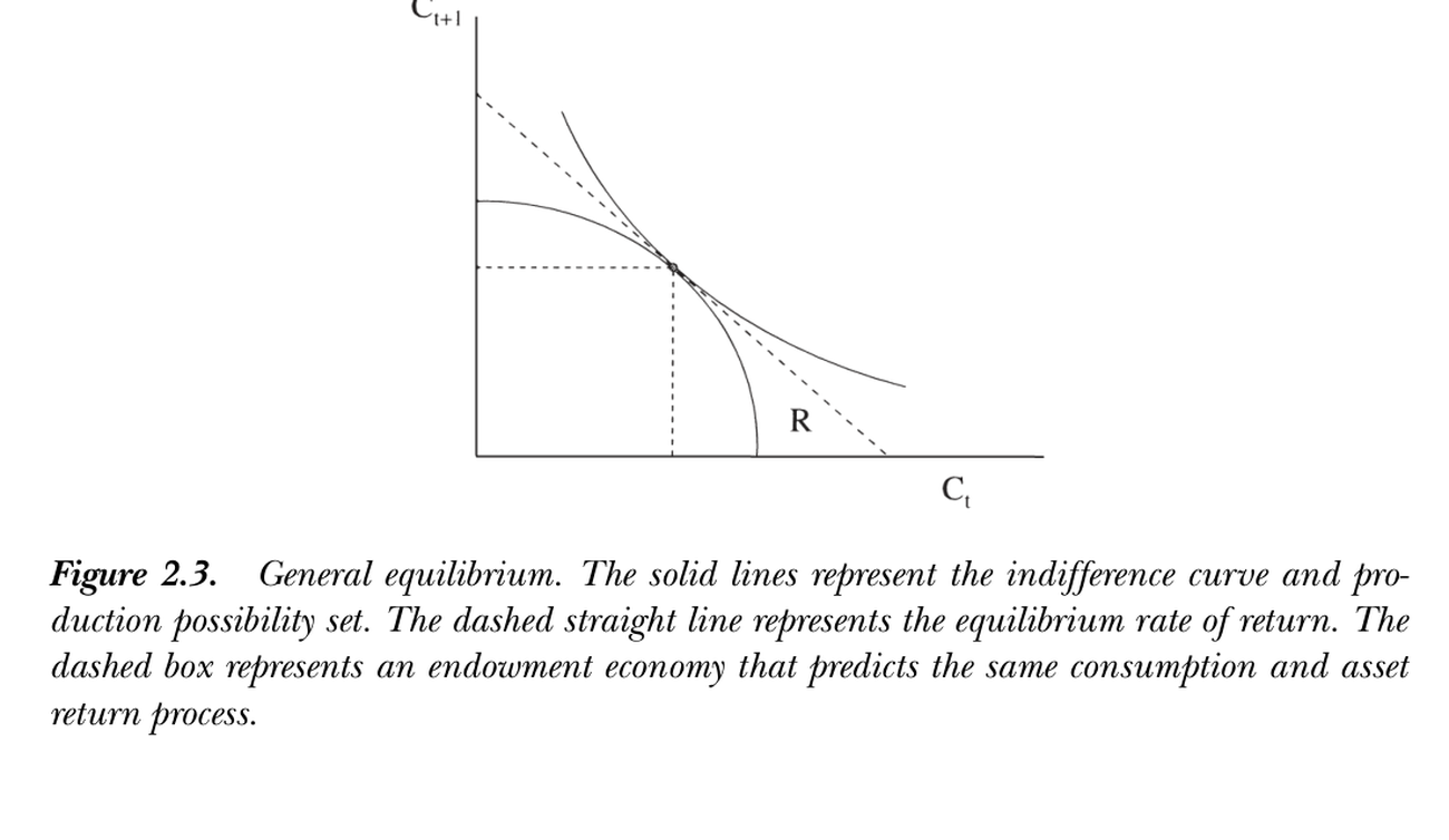 Figure 2.3: General equilibrium