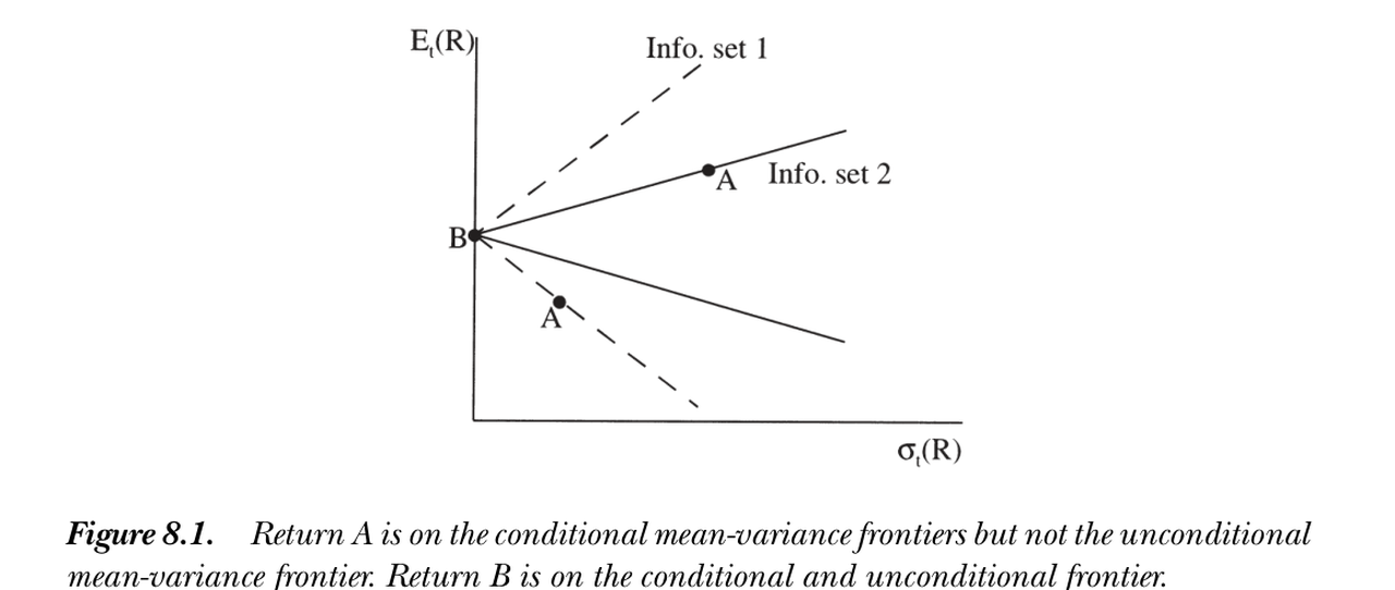 Figure 8.1 — Return A on conditional but not unconditional frontier; B on both