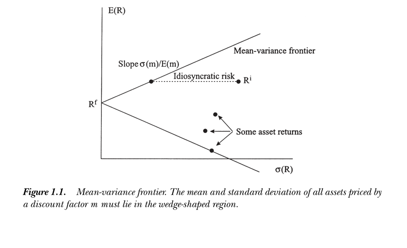 Figure 1.1: Mean-variance frontier