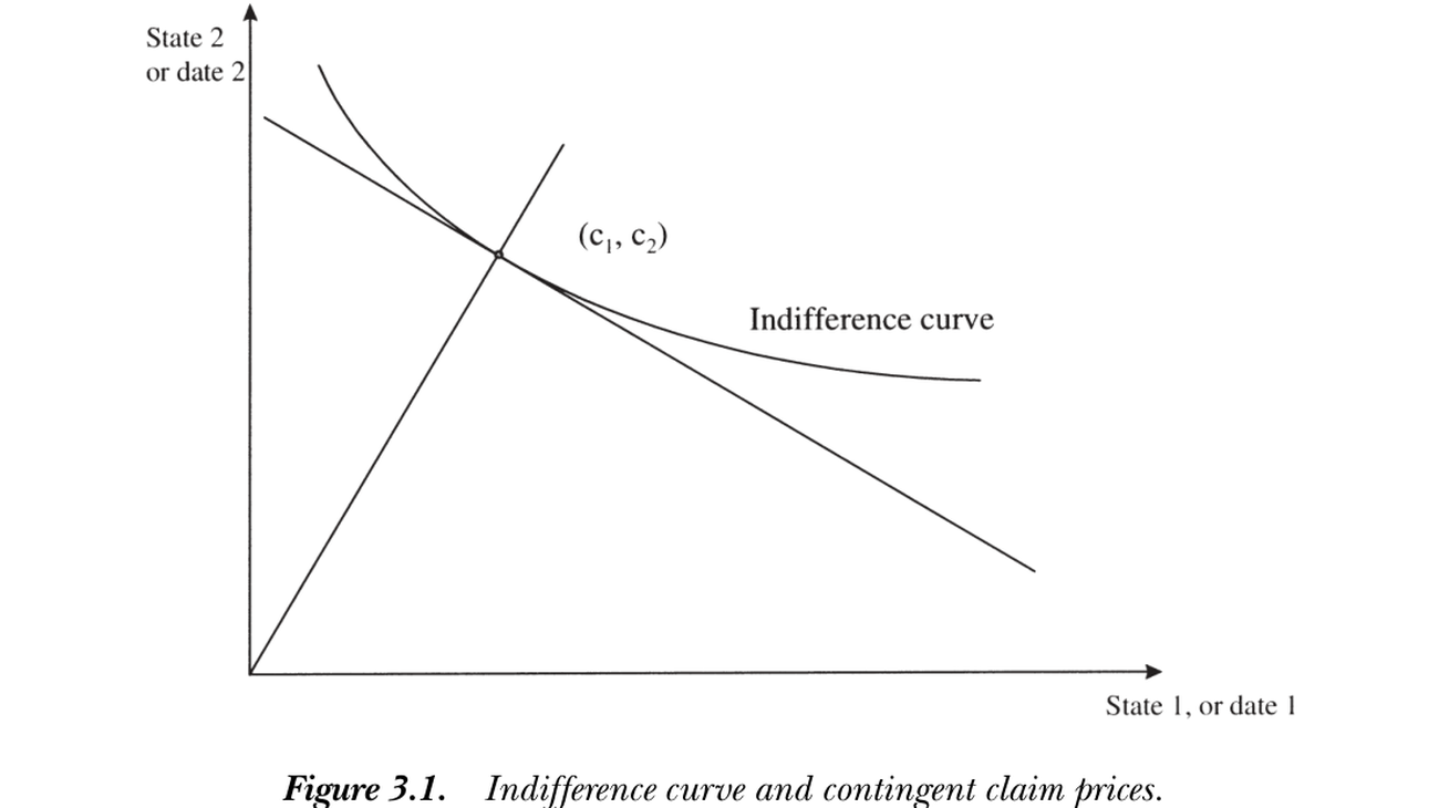 Figure 3.1: Indifference curve and contingent claim prices