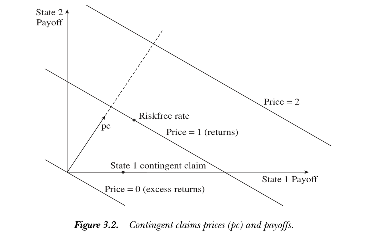 Figure 3.2: Contingent claims prices and payoffs