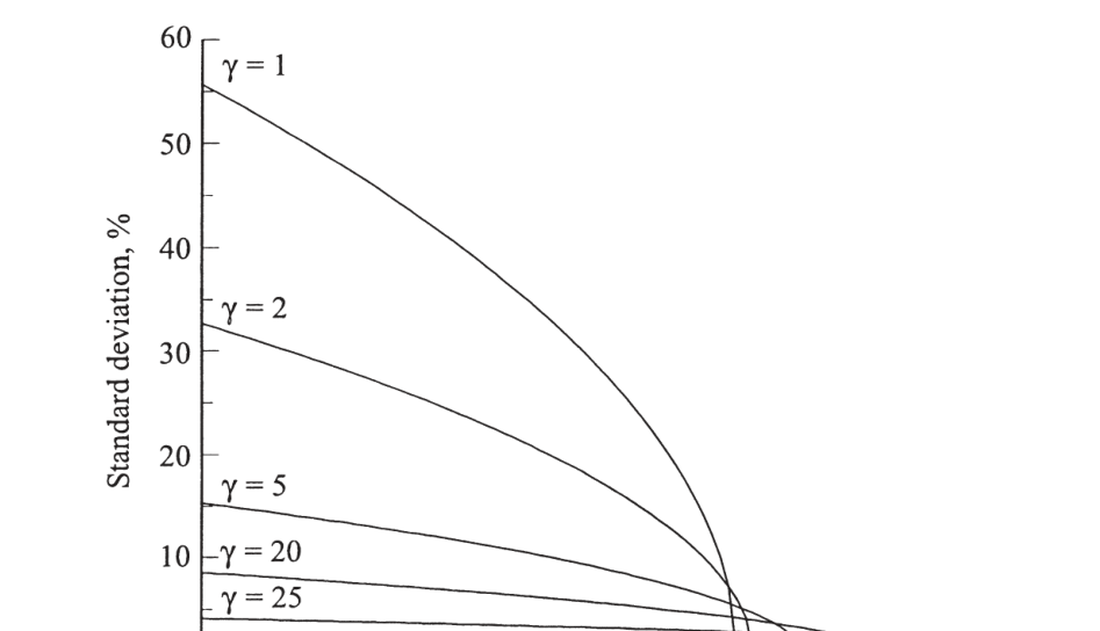Figure 21.1 — Cross-sectional std of consumption growth vs. market return (Constantinides-Duffie)
