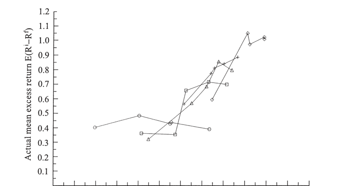 Figure 20.12 — Actual vs. Fama-French three-factor predicted returns