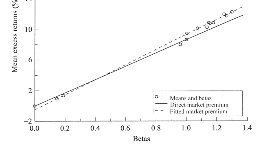 Figure 20.8 — The CAPM: average returns vs. betas, size portfolios