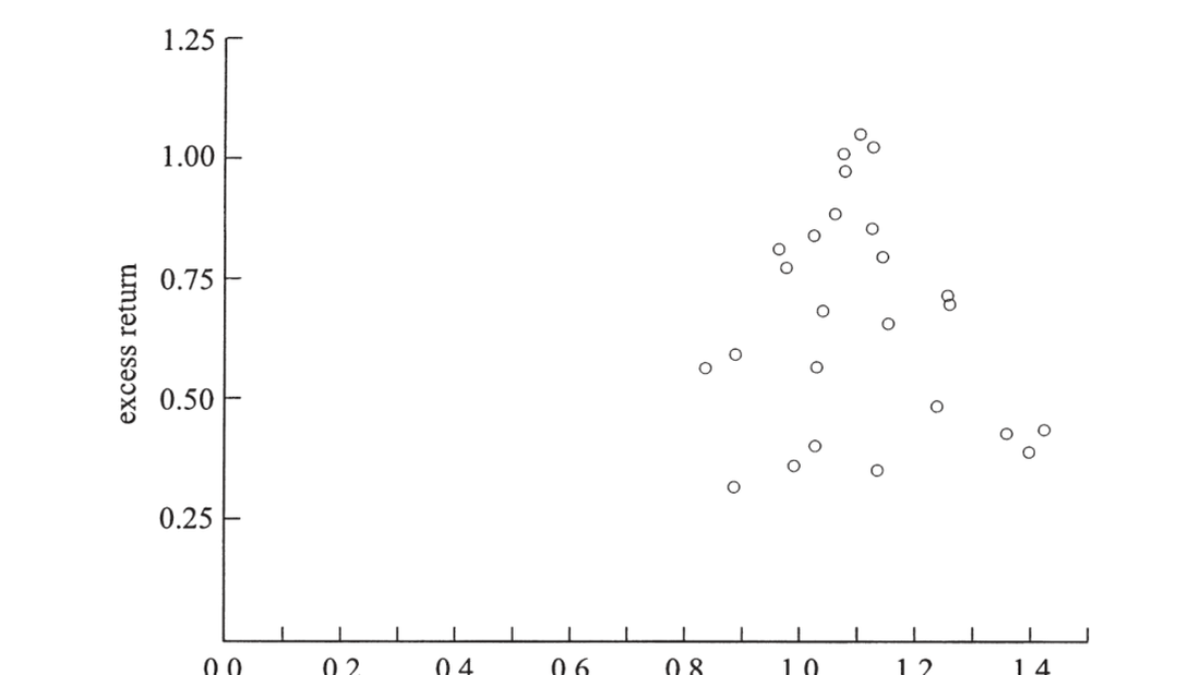 Figure 20.9 — 25 size/book-market portfolios: returns vs. beta (the value puzzle)
