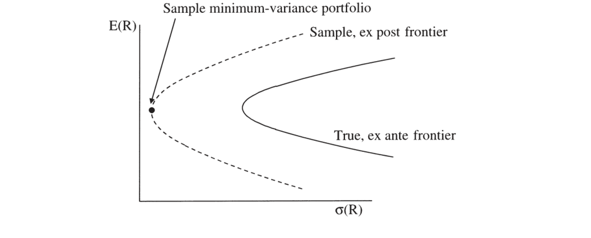 Figure 11.1 — True (ex ante) vs sample (ex post) mean-variance frontier
