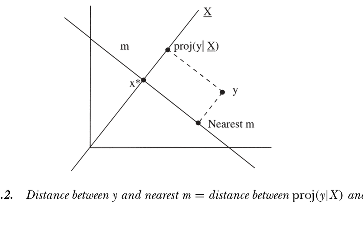 Figure 11.2 — HJ distance: distance between y and nearest m = distance between proj(y|X) and x*
