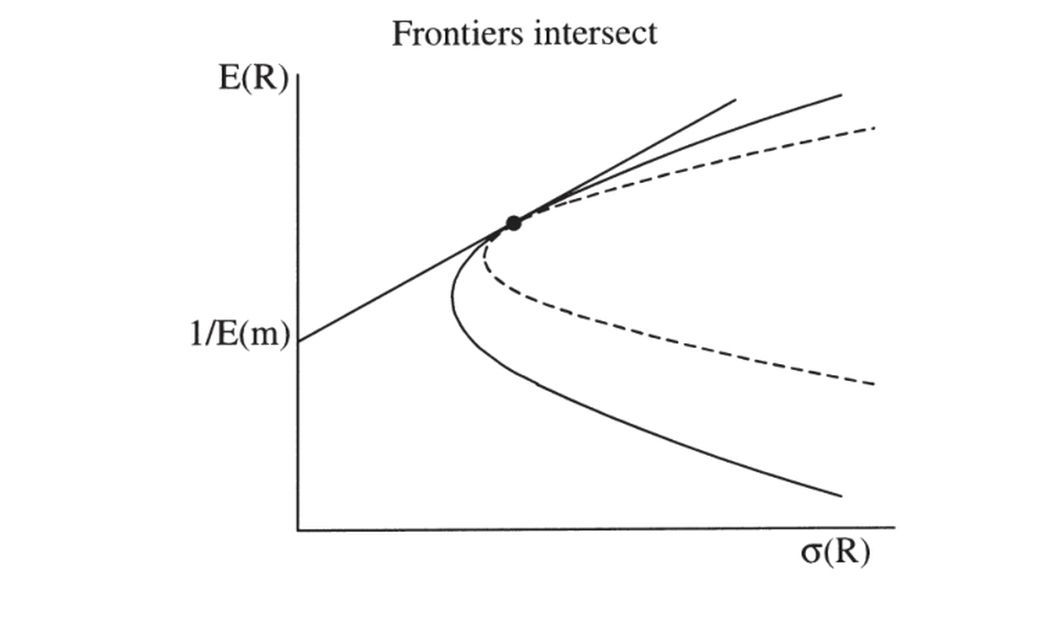 Figure 13.1 — Mean-variance frontiers might intersect rather than coincide