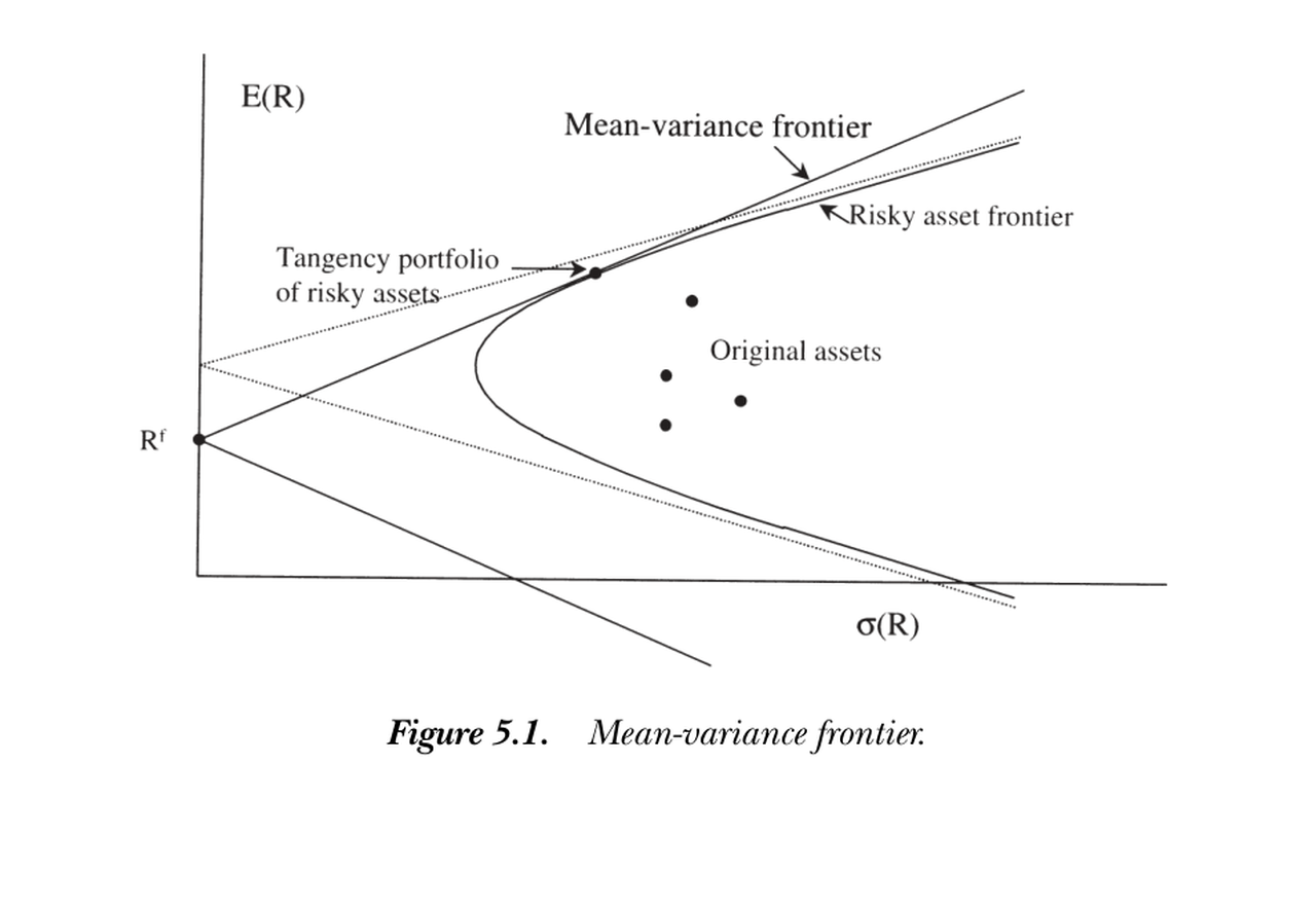 Figure 5.1 — Mean-variance frontier