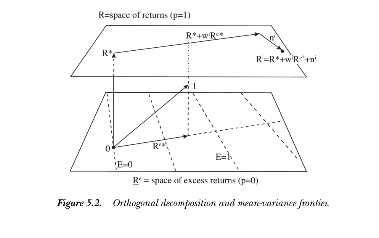 Figure 5.2 — Orthogonal decomposition and mean-variance frontier