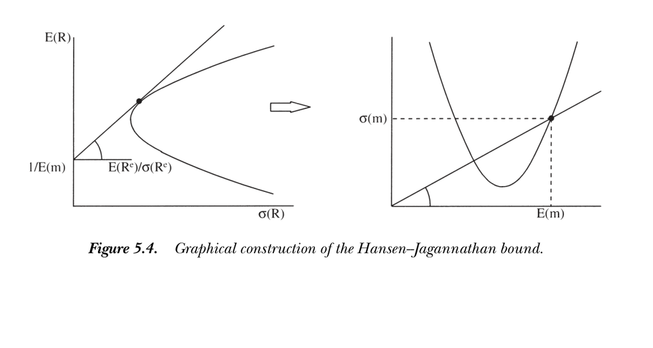Figure 5.4 — Graphical construction of the Hansen-Jagannathan bound