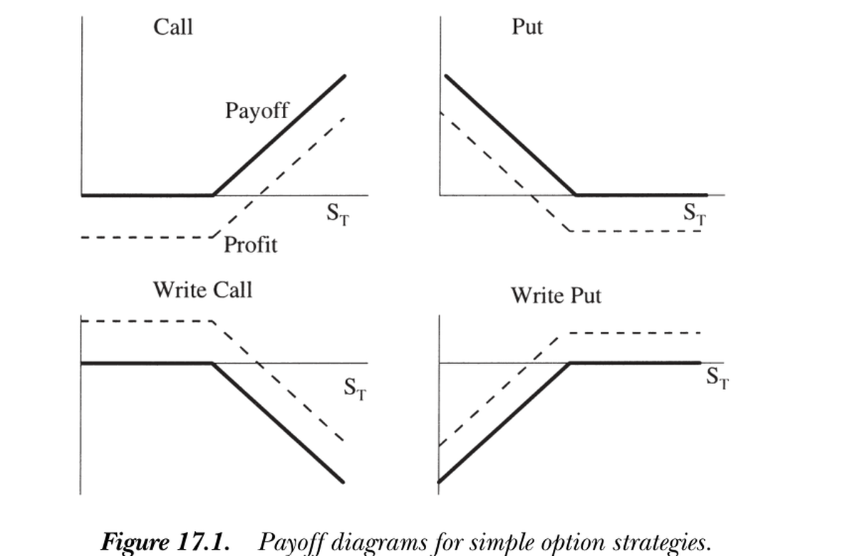 Figure 17.1 — Payoff diagrams for simple option strategies