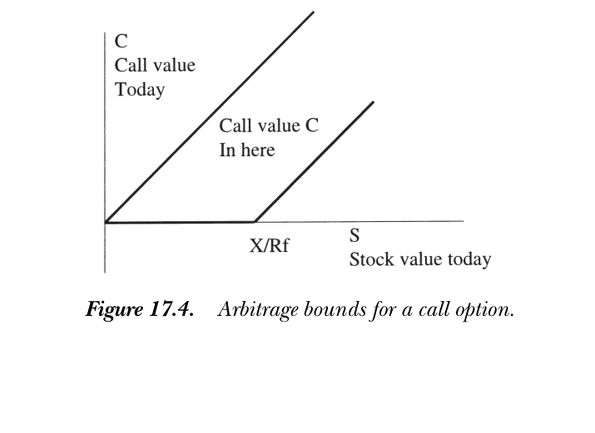 Figure 17.4 — Arbitrage bounds for a call option
