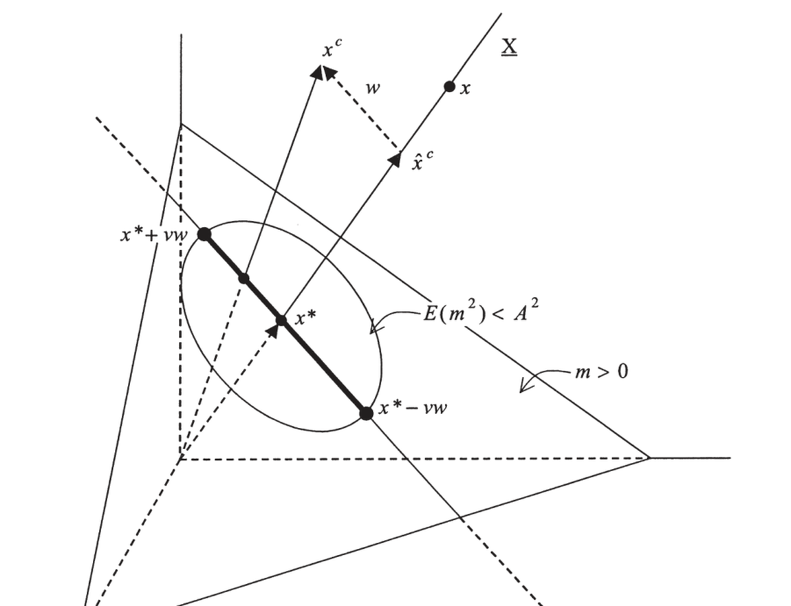 Figure 18.1 — Construction of the good-deal discount factor (positivity slack)