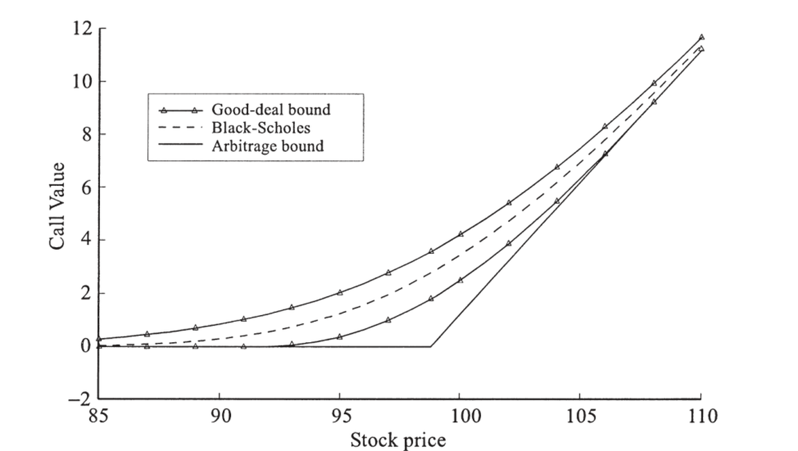Figure 18.2 — Good-deal option price bounds vs. stock price