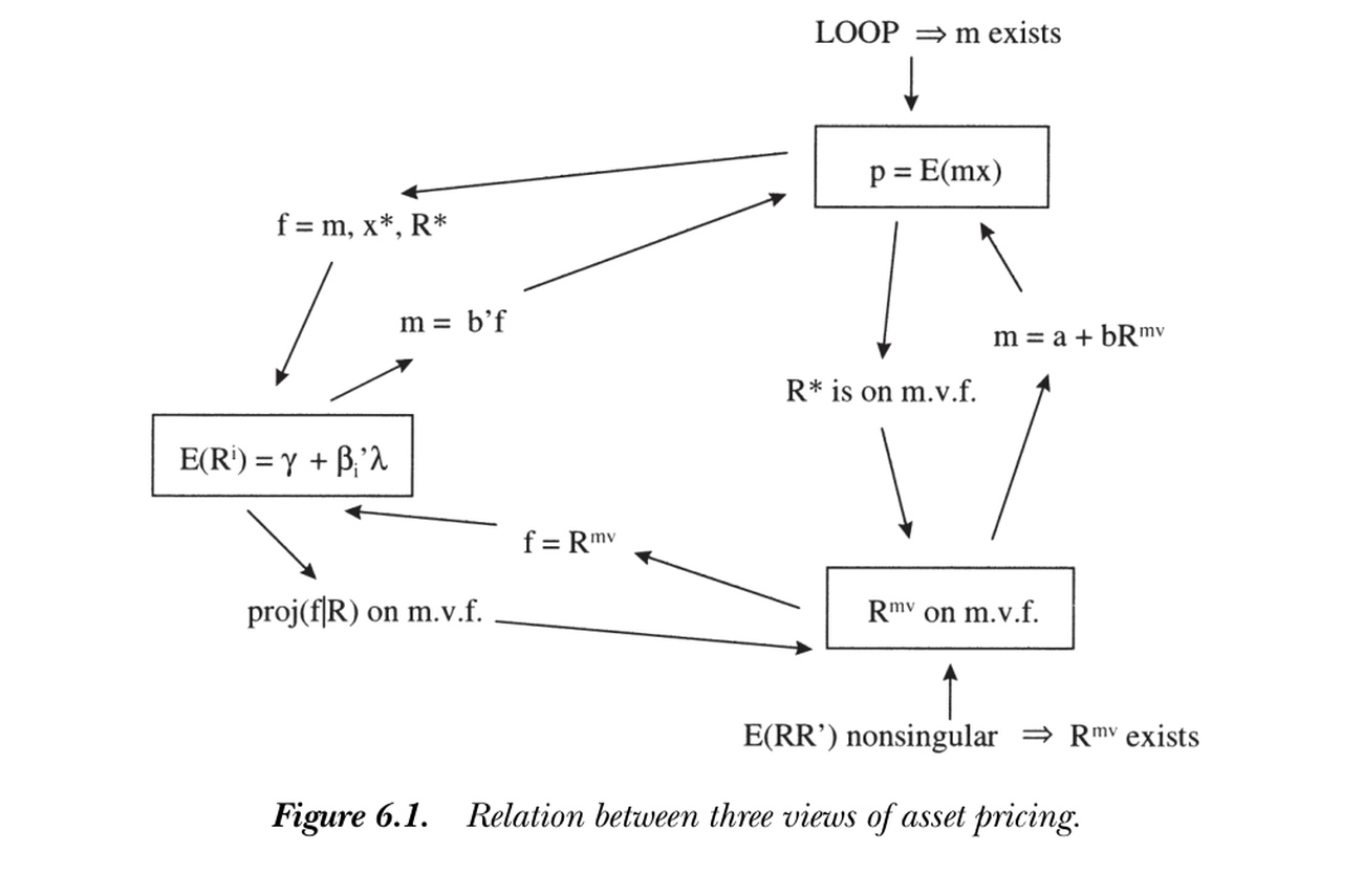 Figure 6.1 — Relation between three views of asset pricing