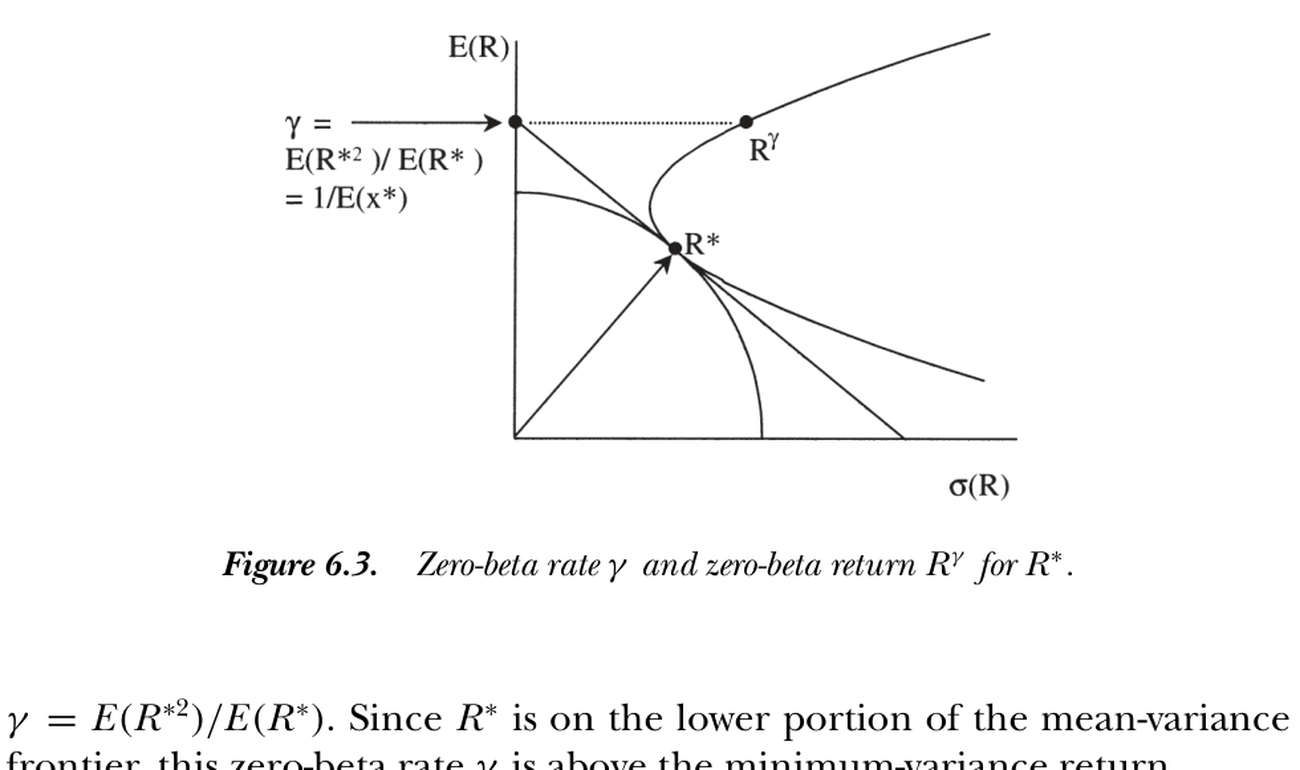 Figure 6.3 — Zero-beta rate and zero-beta return for R*