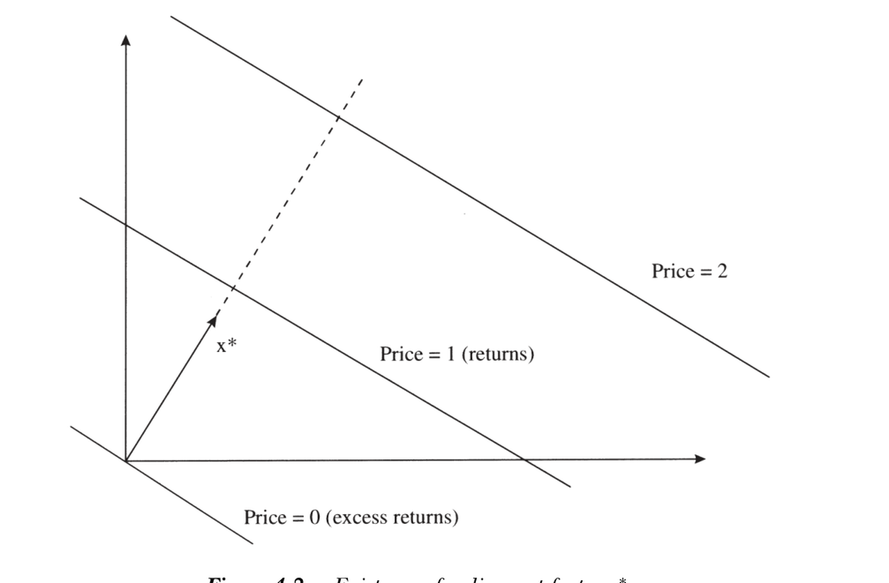Figure 4.2 — Existence of a discount factor x*