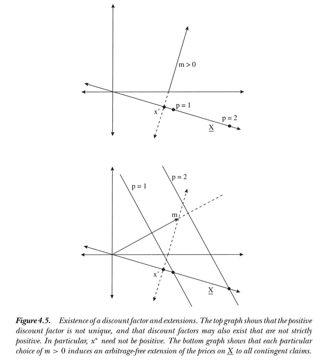 Figure 4.5 — Existence of a discount factor and extensions