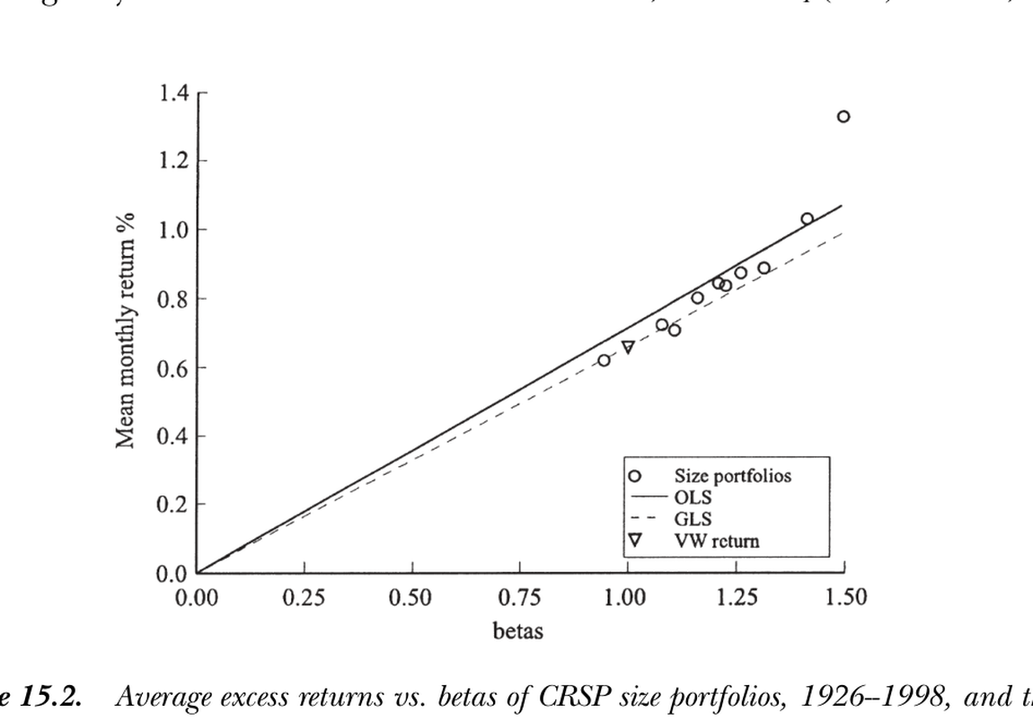 Figure 15.2 — Average excess returns vs. betas, OLS and GLS cross-sectional fits