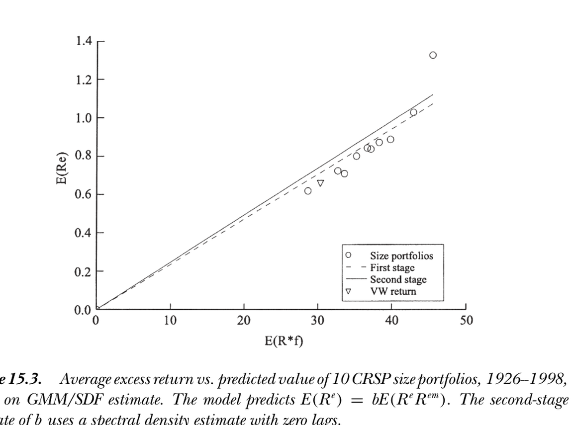 Figure 15.3 — Average excess return vs. predicted value, GMM/SDF estimate