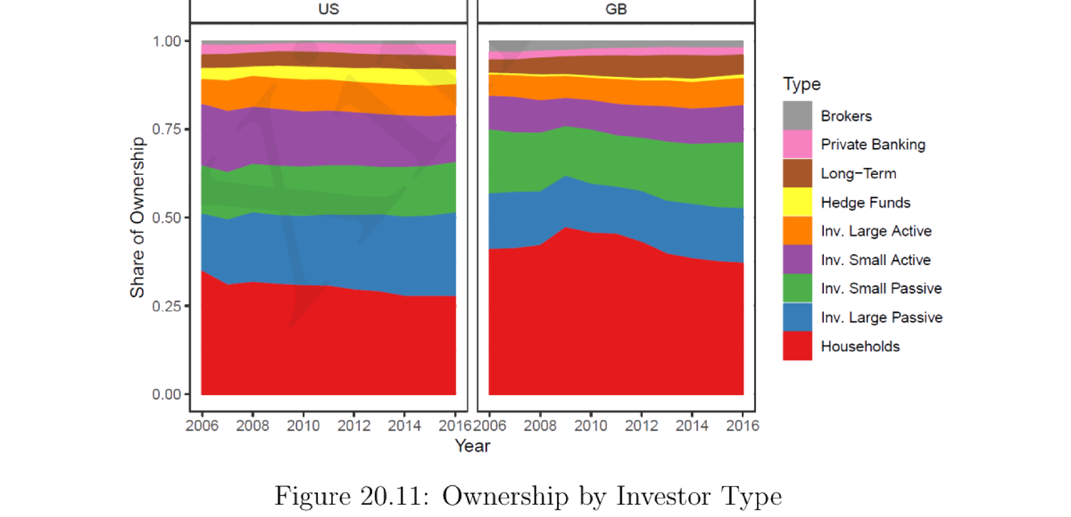 Figure 20.11: Ownership by Investor Type