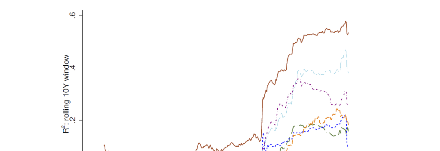Figure 31.11: Reconnect of the Broad Dollar and Risk Measures — R² of 10-Year Rolling Window Regression