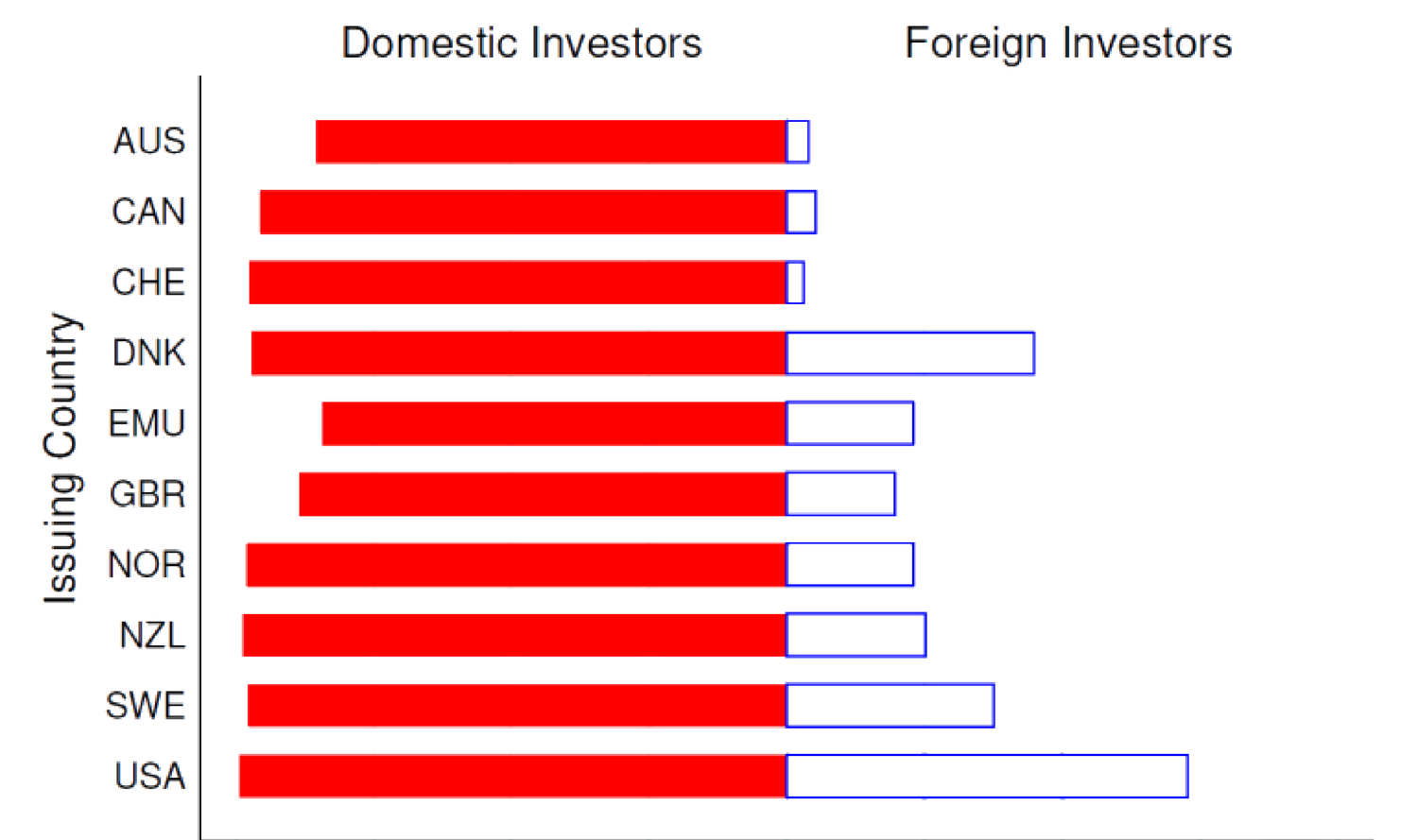 Figure 31.2: Share of Investor's Portfolio in Issuer's Currency (red = domestic investors, blue = foreign investors)