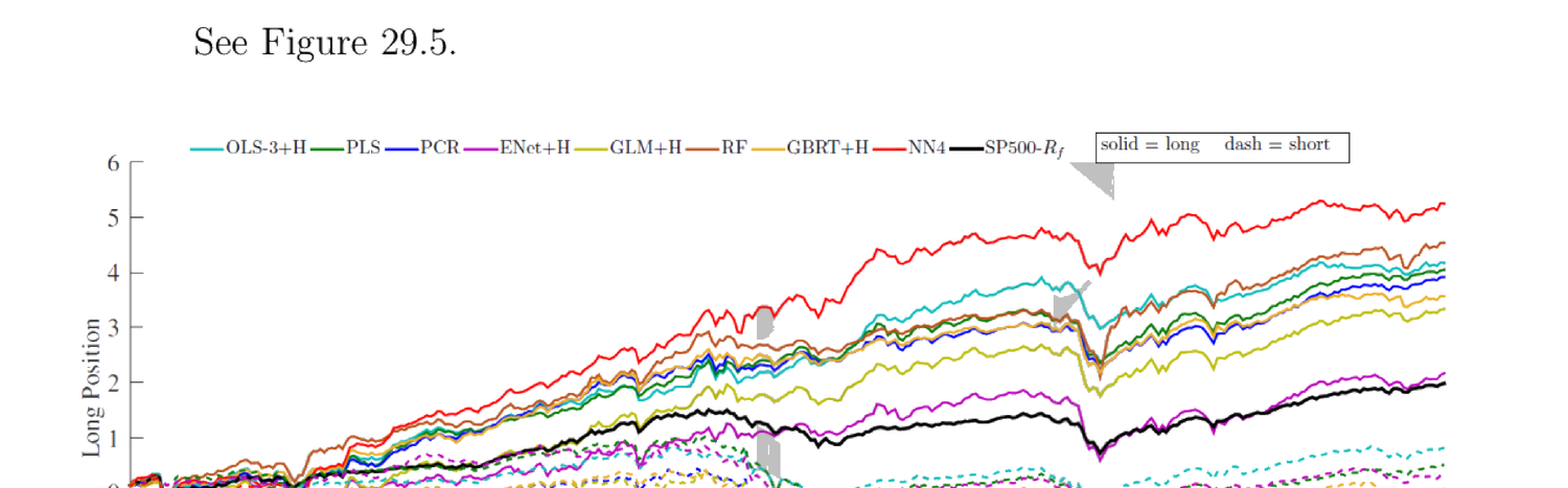 Figure 29.5: Cumulative Return of Machine Learning Portfolios (solid = long, dash = short)