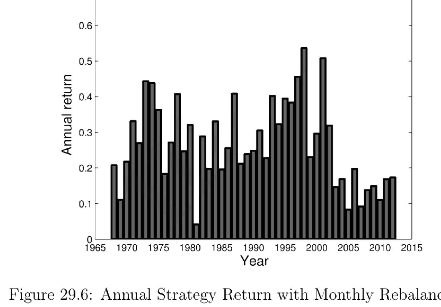 Figure 29.6: Annual Strategy Return with Monthly Rebalancing