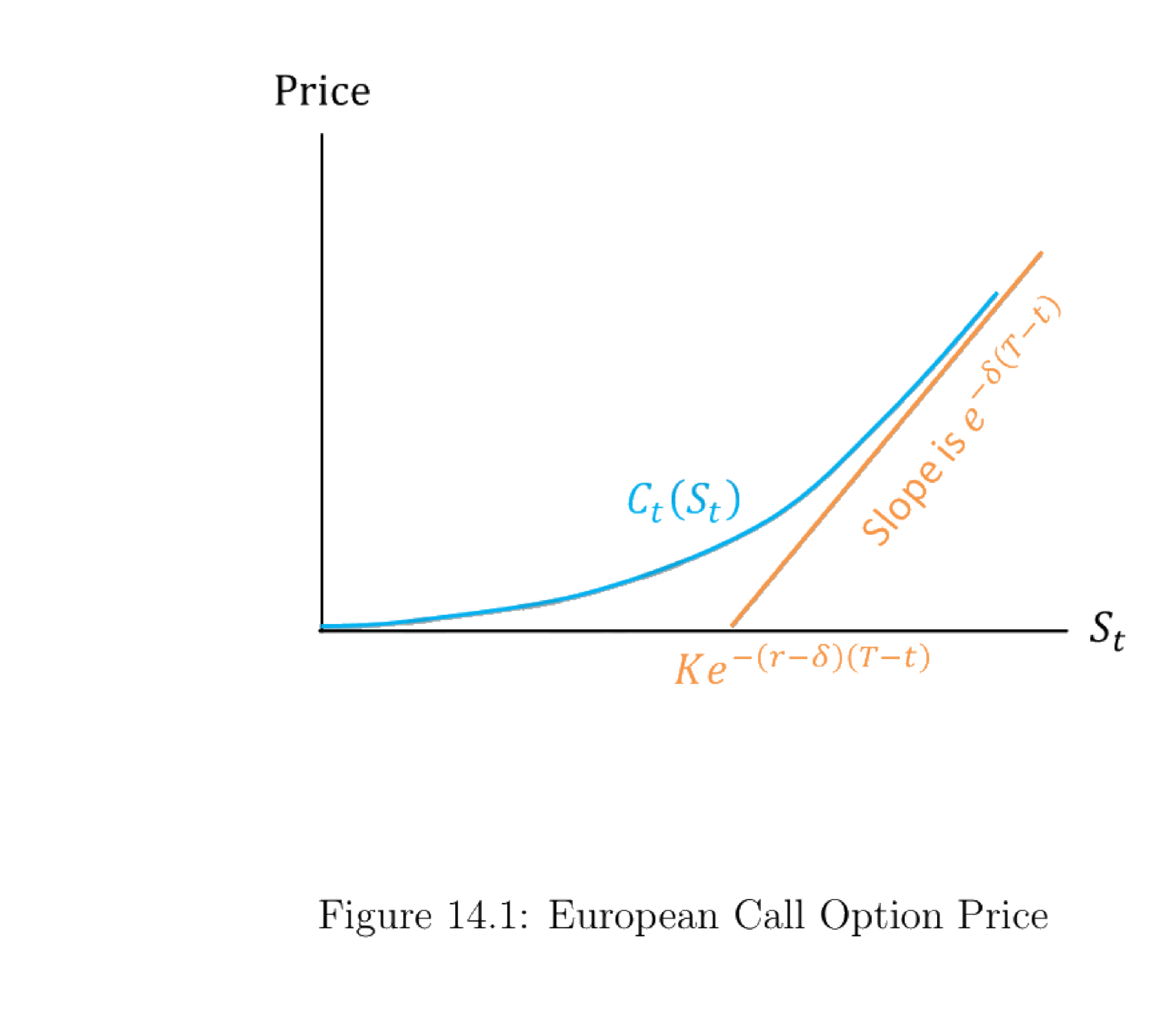 Figure 14.1: European Call Option Price