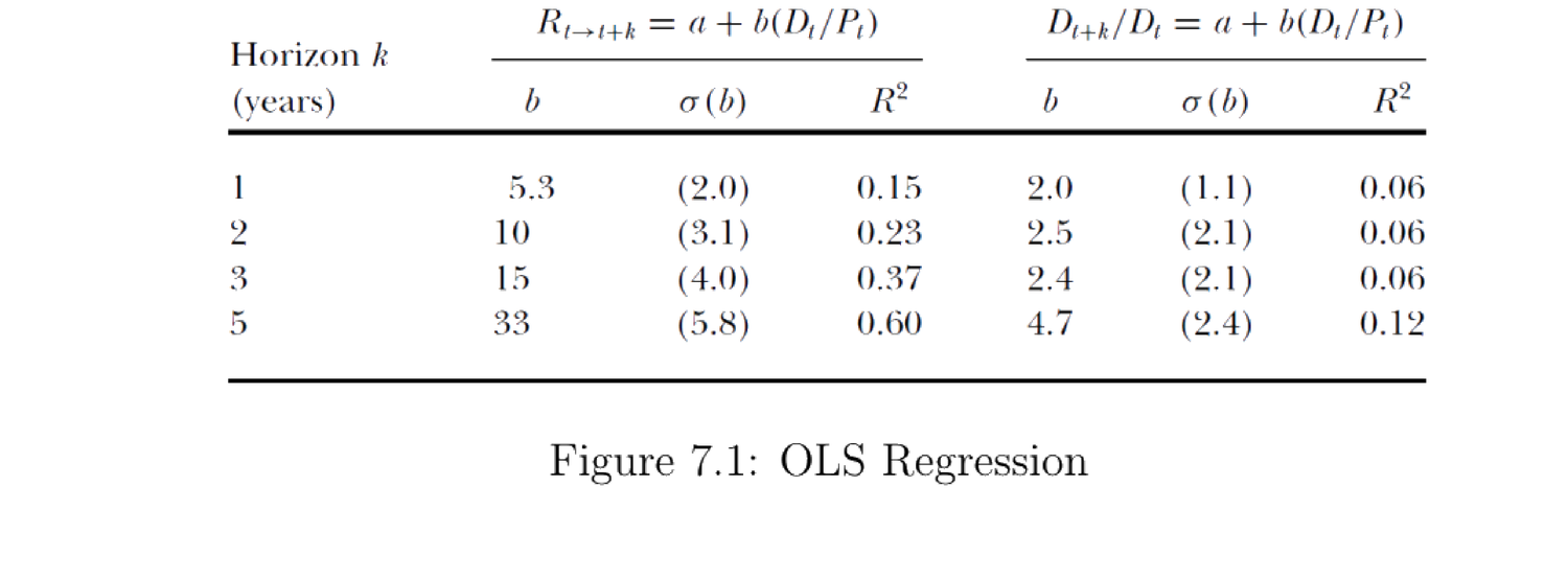 Figure 7.1: OLS Regression (Cochrane 2009)