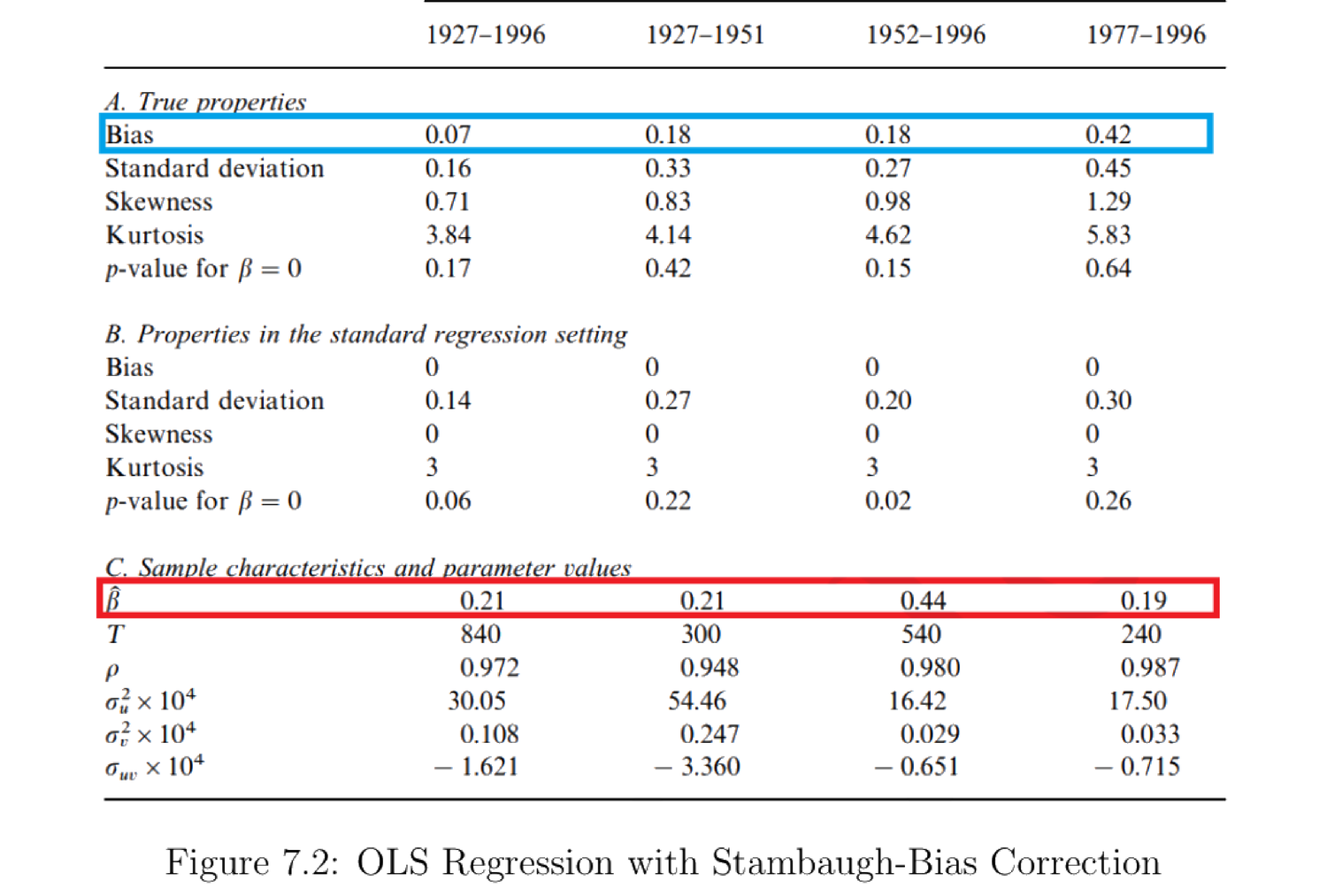 Figure 7.2: OLS Regression with Stambaugh-Bias Correction