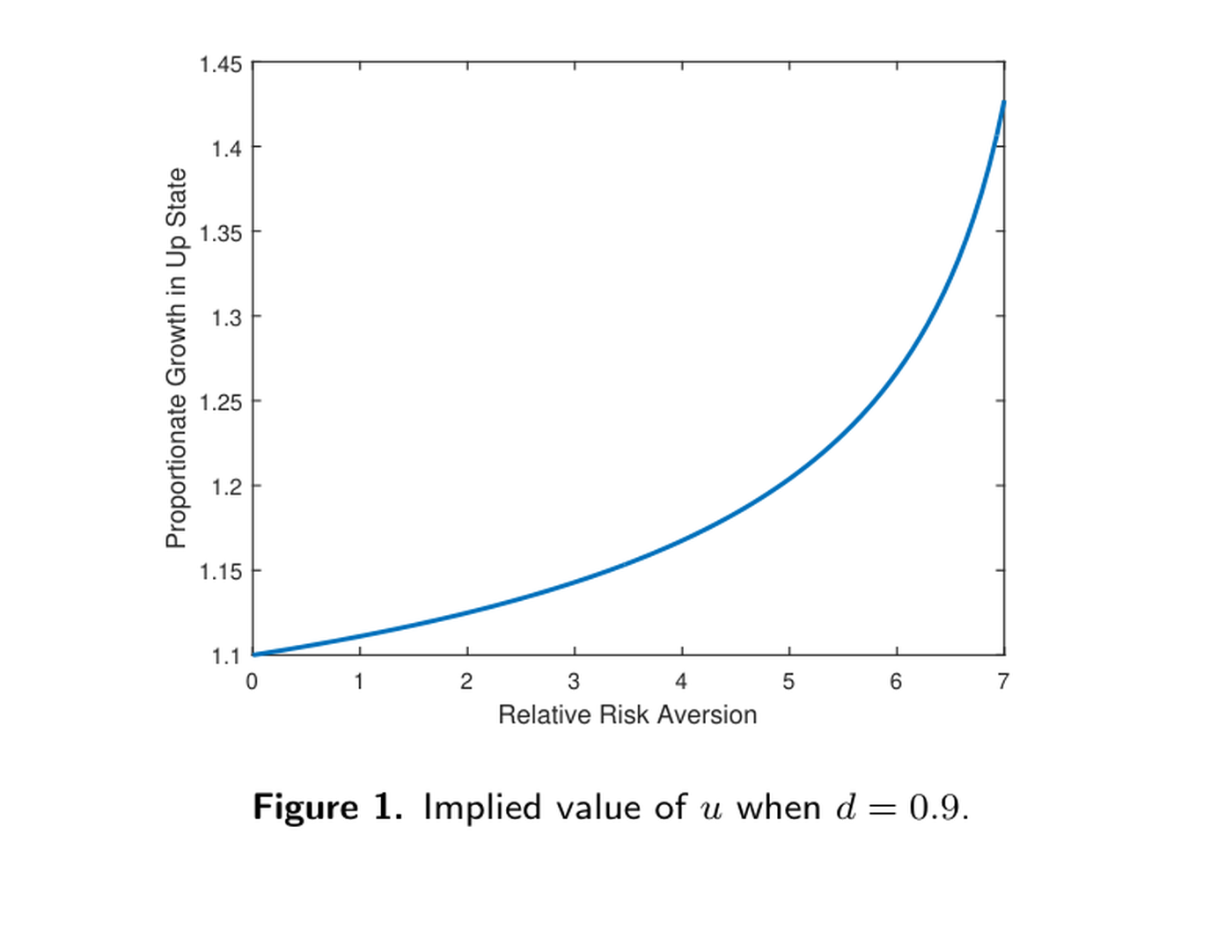 Figure 1: Implied value of u when d=0.9