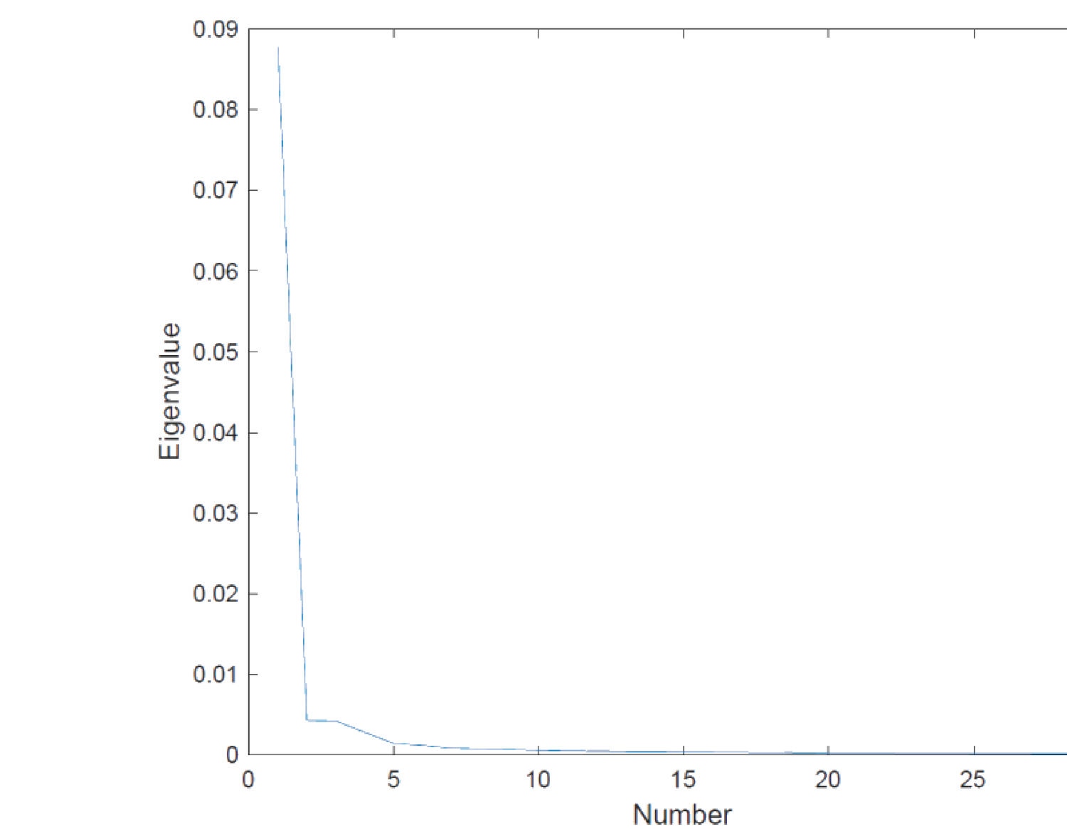 Figure 23.1: Fast Decay of Eigenvalues
