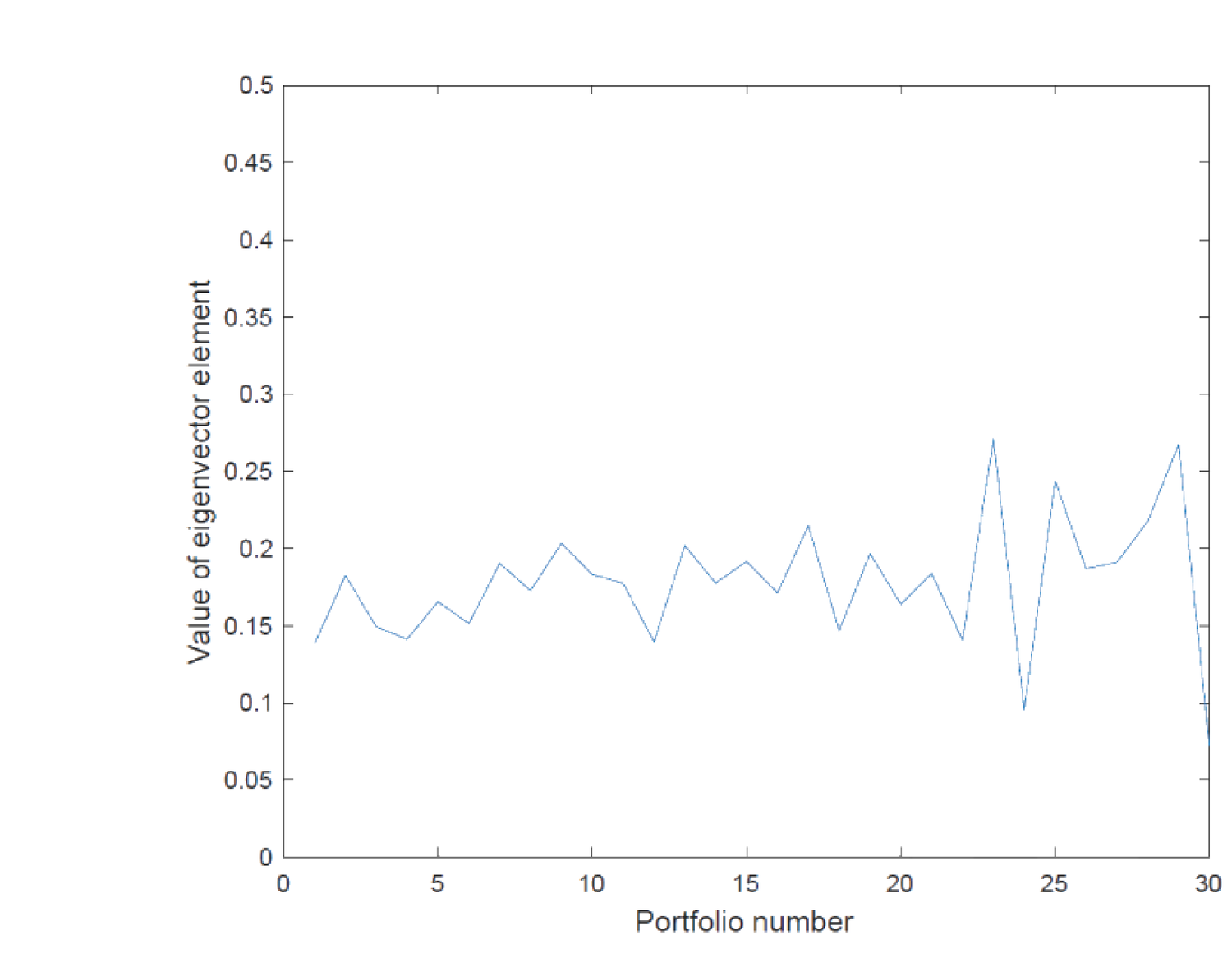 Figure 23.2: First Eigen-Factor As A Level Factor