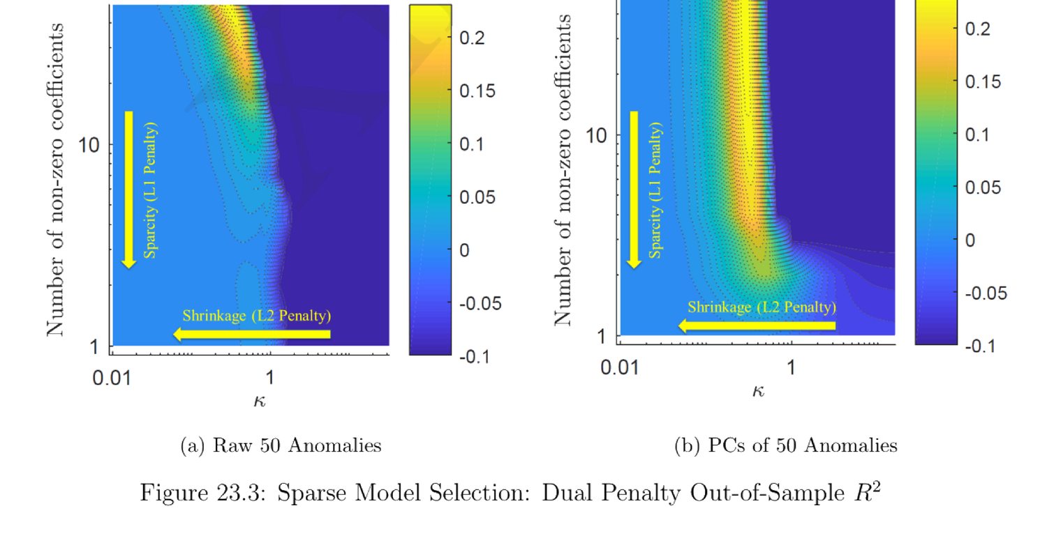 Figure 23.3: Sparse Model Selection — Dual Penalty Out-of-Sample R² ((a) Raw 50 Anomalies, (b) PCs of 50 Anomalies)