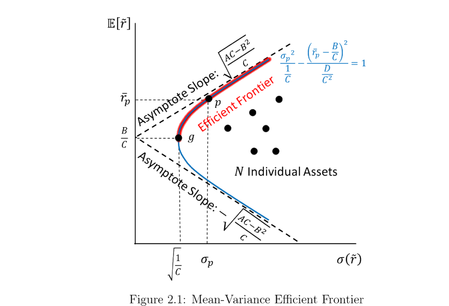 Figure 2.1: Mean-Variance Efficient Frontier