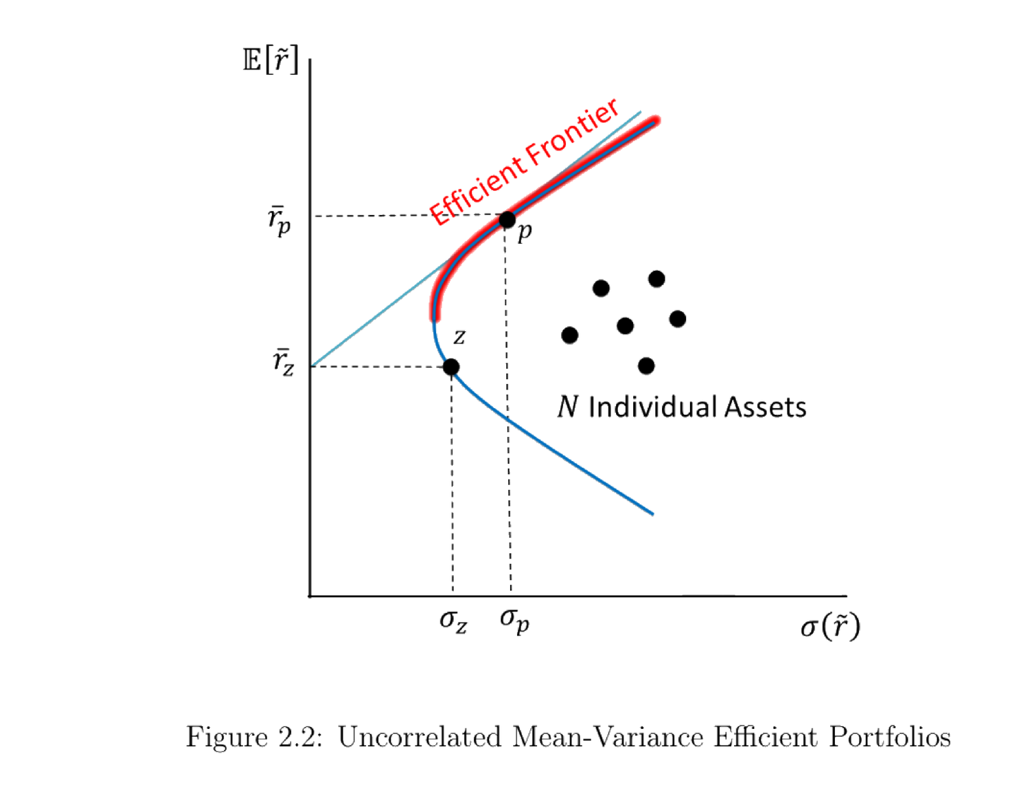 Figure 2.2: Uncorrelated Mean-Variance Efficient Portfolios