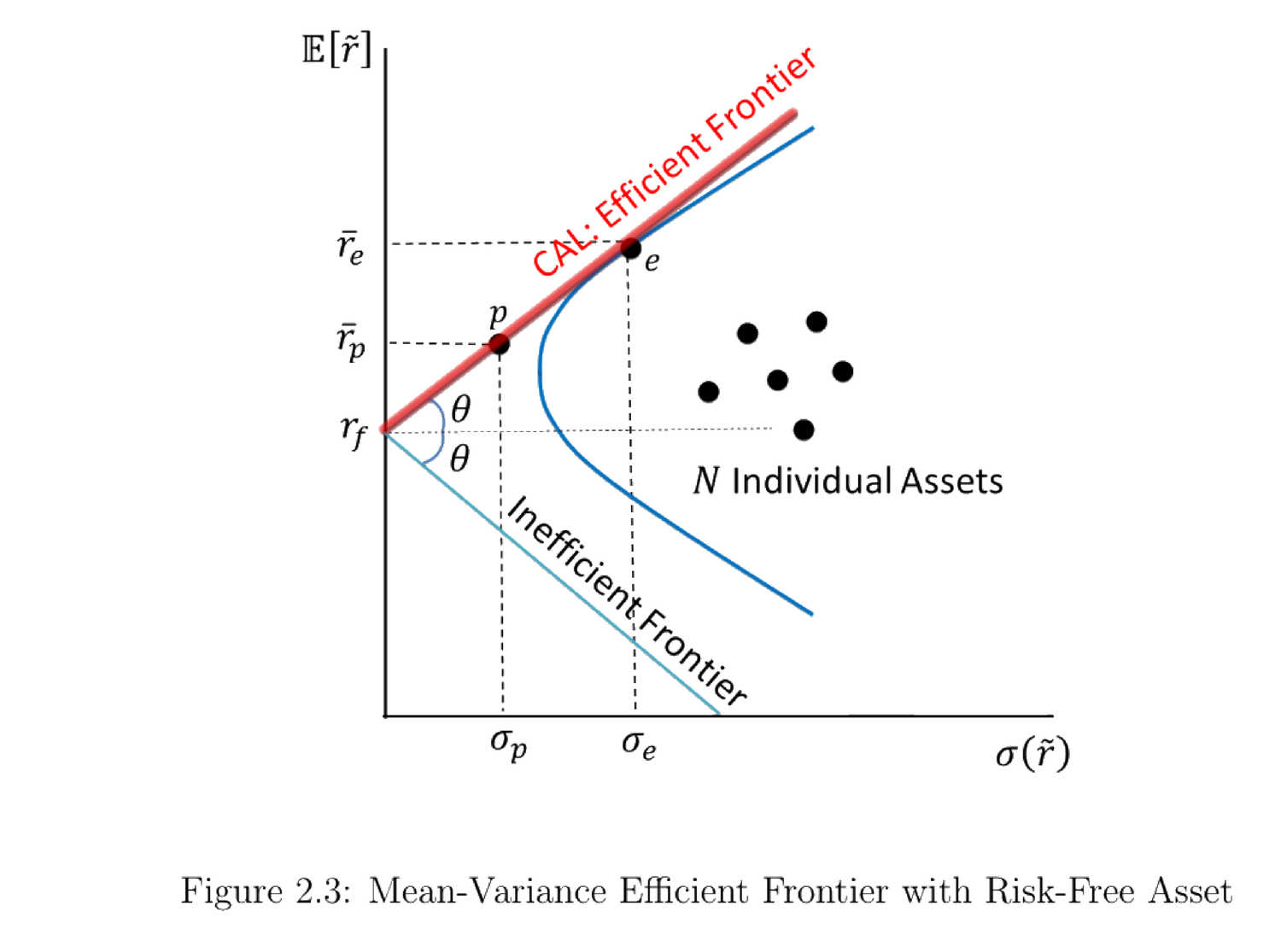 Figure 2.3: Mean-Variance Efficient Frontier with Risk-Free Asset
