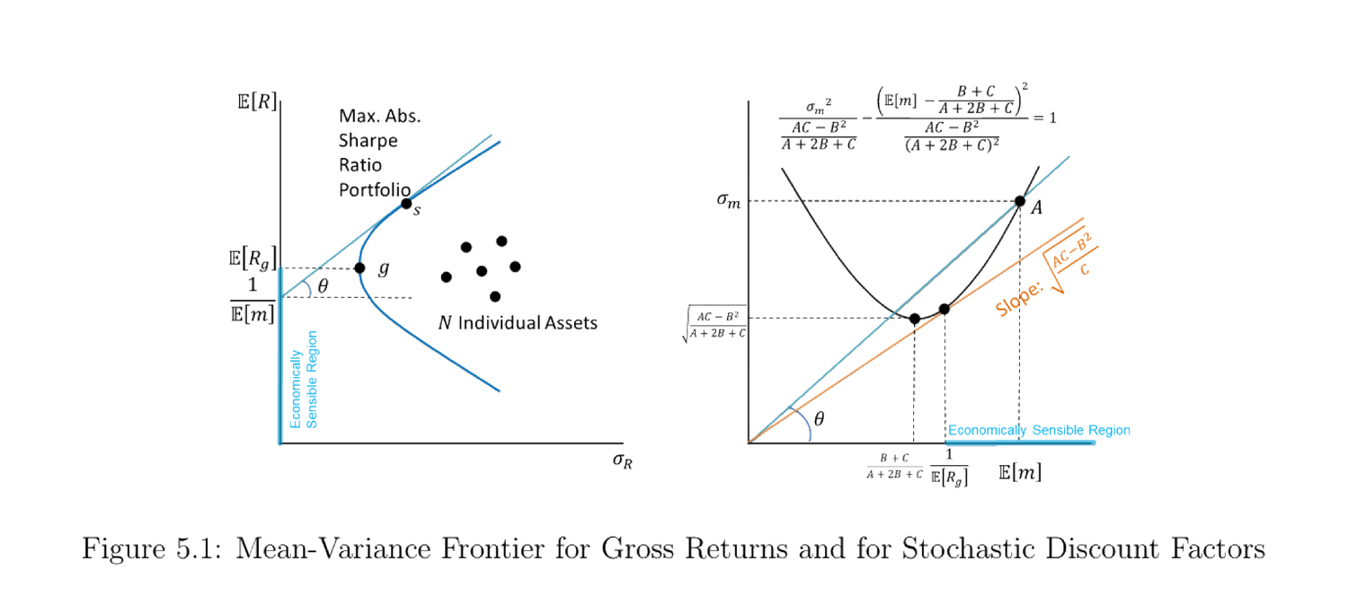 Figure 5.1: Mean-Variance Frontier for Gross Returns and for Stochastic Discount Factors