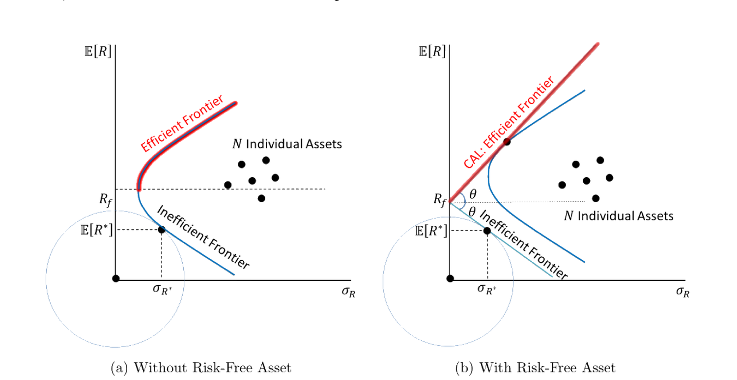 Figure 5.2: Mean-Variance Frontier, without and with a risk-free asset