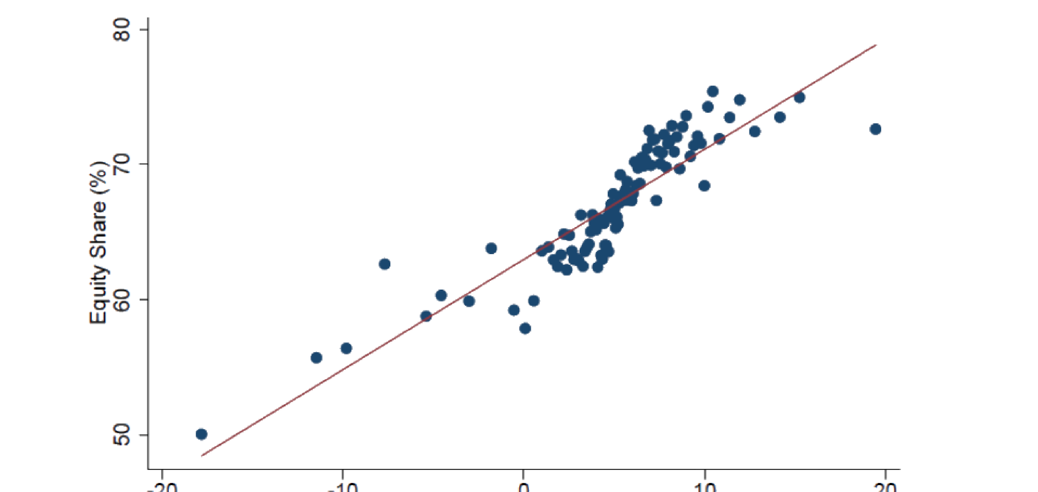 Figure 27.20: Expected 1-Year Stock Returns and Equity Share