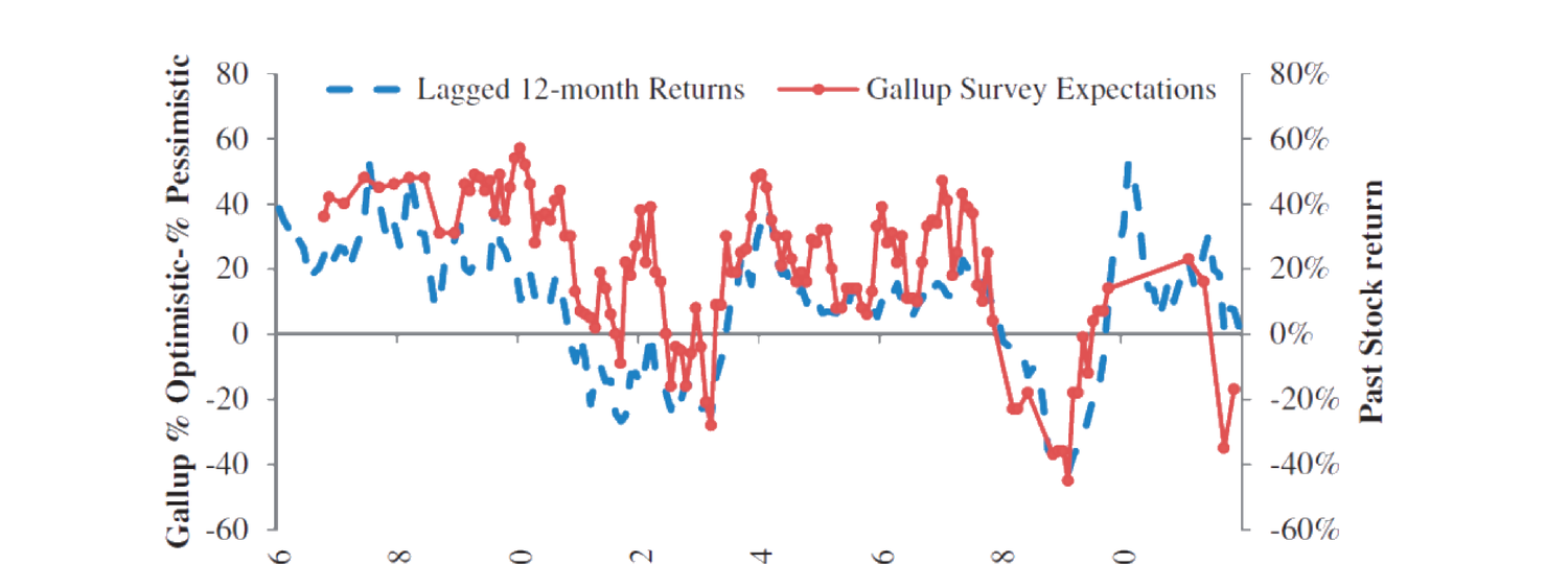 Figure 27.5: Gallup %Bullish−%Bearish and Past Returns