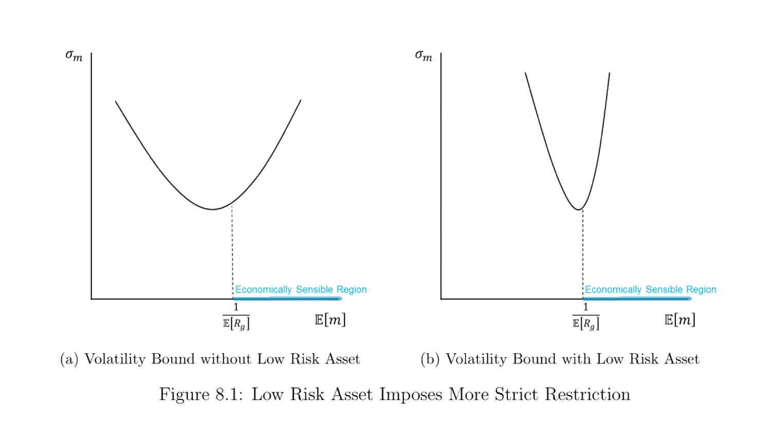 Figure 8.1: Low Risk Asset Imposes More Strict Restriction