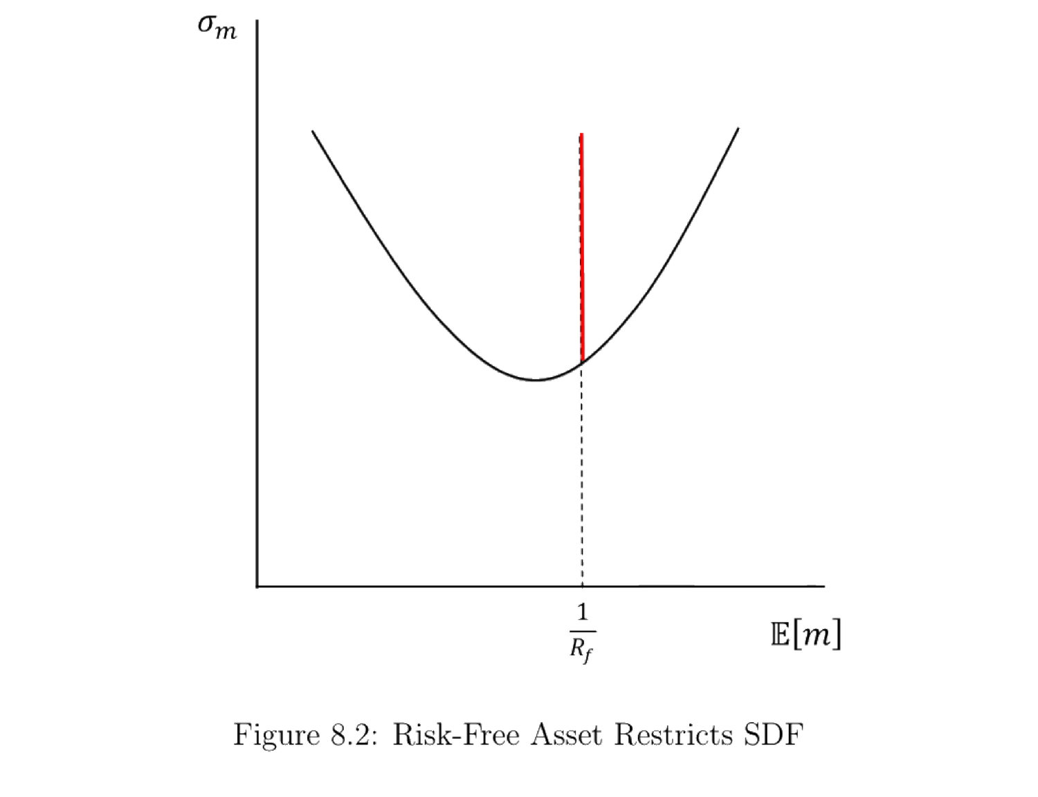 Figure 8.2: Risk-Free Asset Restricts SDF
