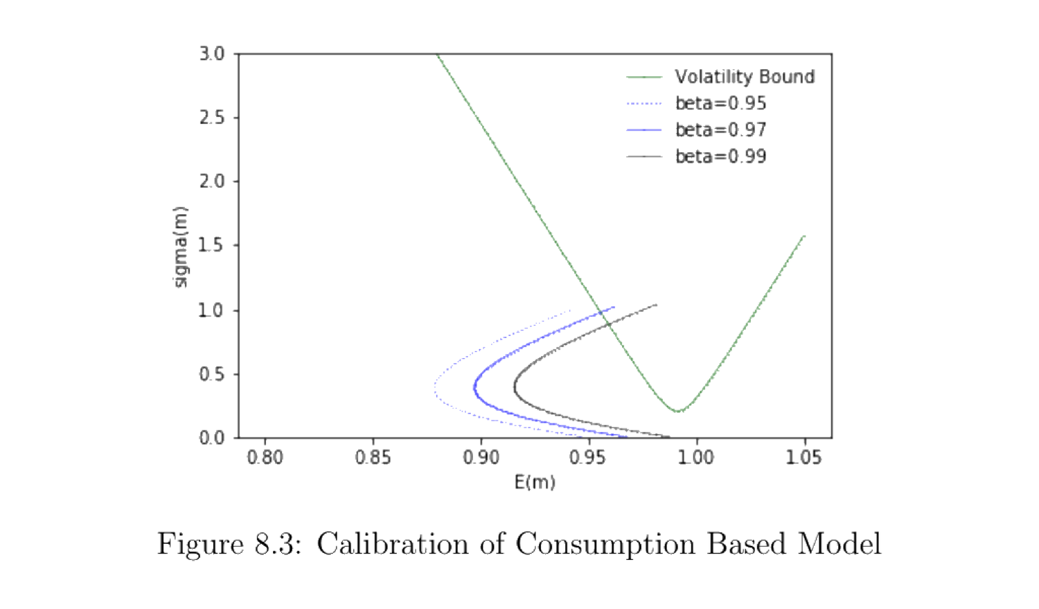 Figure 8.3: Calibration of Consumption Based Model