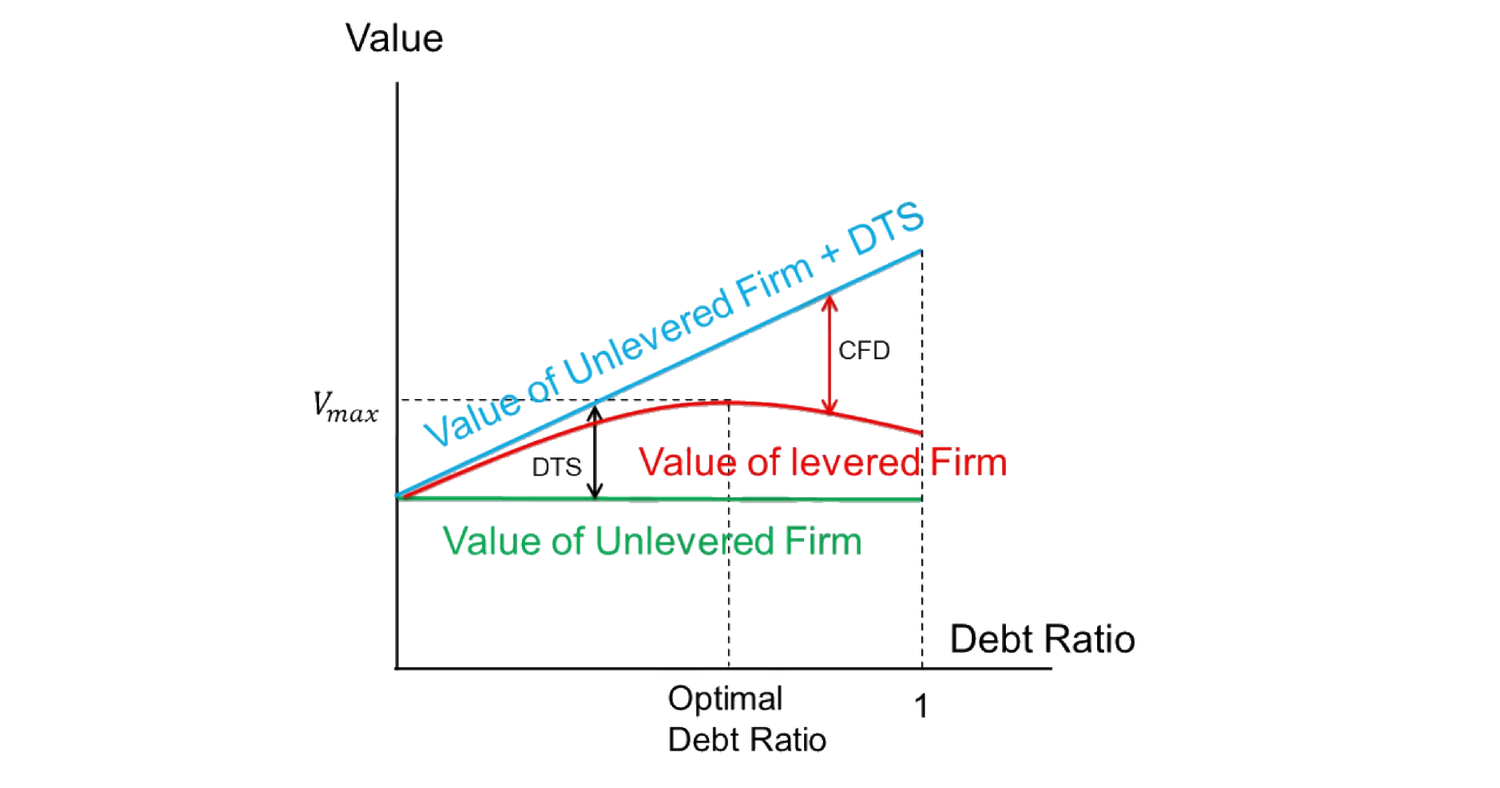 Figure 2.1: Optimal Debt Ratio