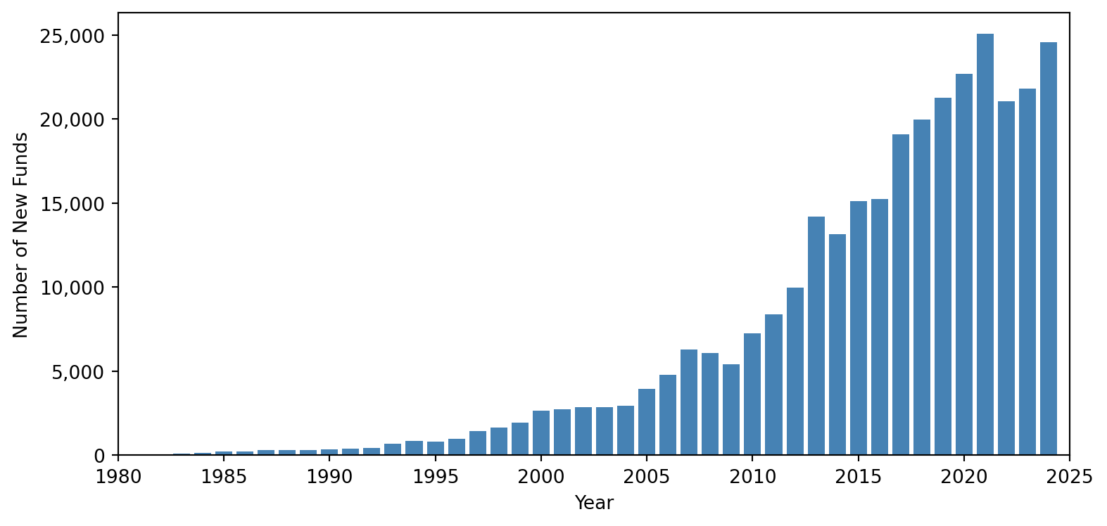 Historical trends in new fund creation (1980-2024)